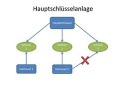 schema einer hauptschluesselanlage für schulen in Hockenheim