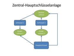 schema einer Zentral-Hauptschluesselanlage für hotels in Hockenheim